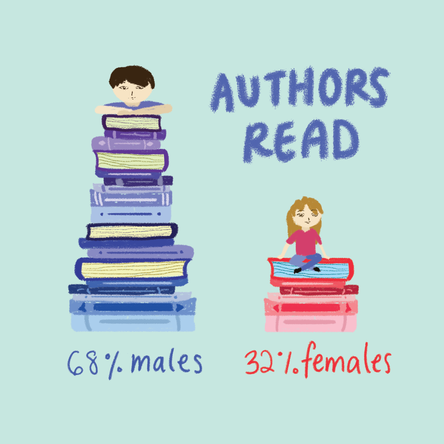 Female vs male authors (Graphic)